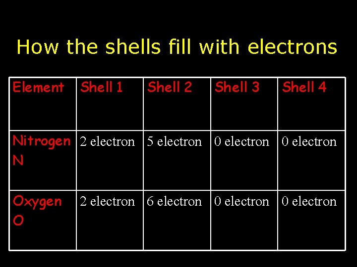 How the shells fill with electrons Element Shell 1 Shell 2 Shell 3 Shell