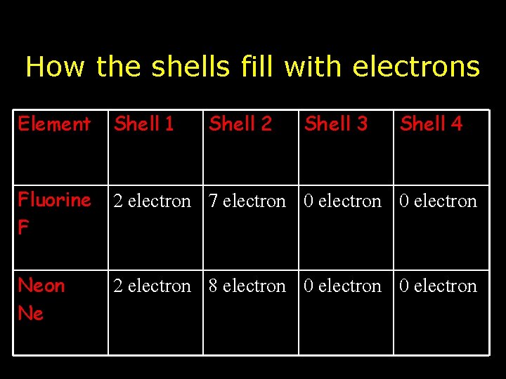 How the shells fill with electrons Element Shell 1 Shell 2 Shell 3 Shell