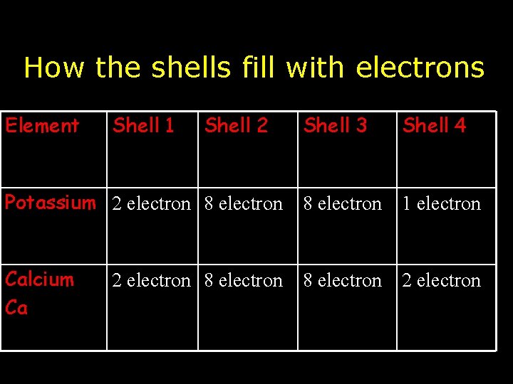 How the shells fill with electrons Element Shell 1 Shell 2 Shell 3 Shell