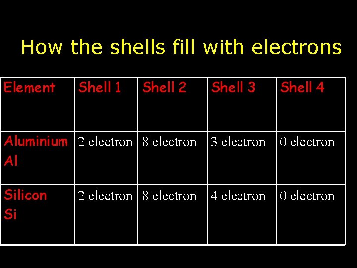 How the shells fill with electrons Element Shell 1 Shell 2 Shell 3 Shell