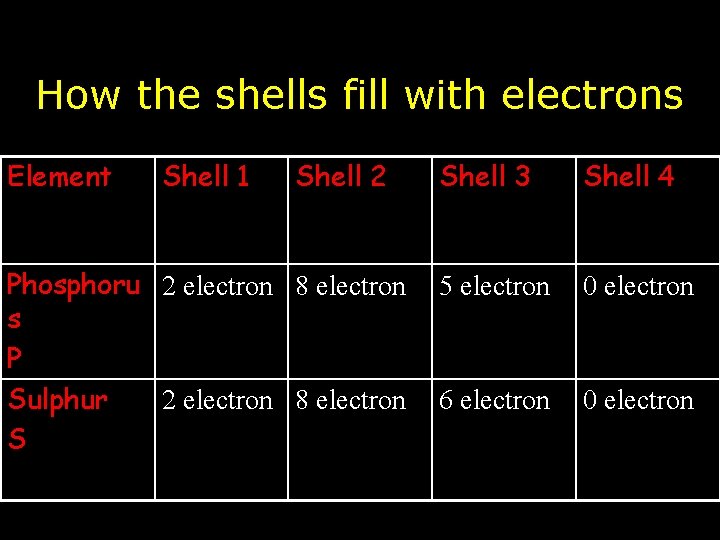 How the shells fill with electrons Element Shell 1 Shell 2 Phosphoru 2 electron