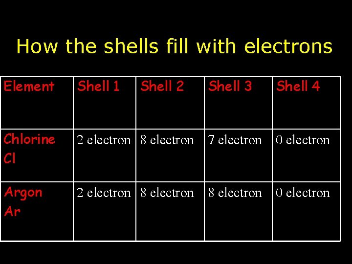 How the shells fill with electrons Element Shell 1 Chlorine Cl Argon Ar Shell