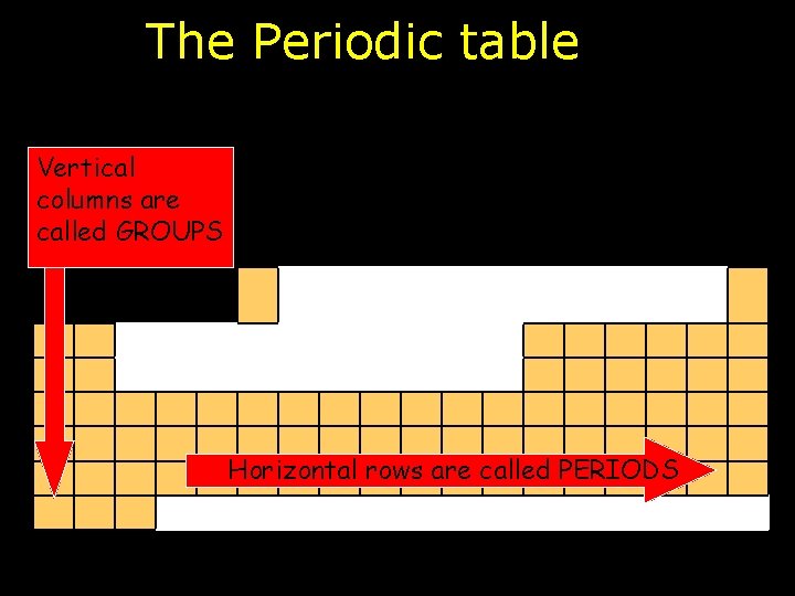 The Periodic table Vertical columns are called GROUPS Horizontal rows are called PERIODS 