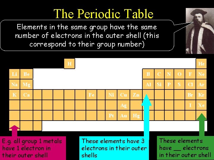 The Periodic Table Elements in the same group have the same number of electrons
