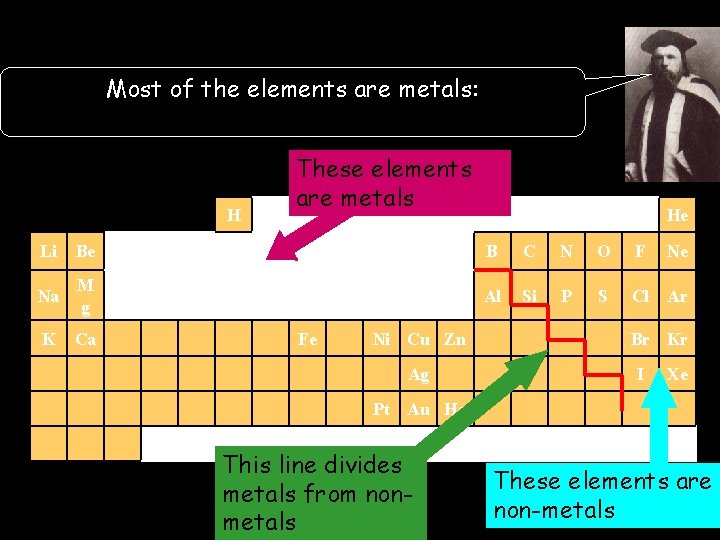 The Periodic Table Most of the elements are metals: H These elements are metals