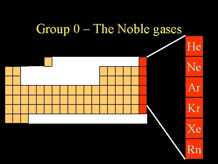 Group 0 – The Noble gases He Ne Ar Kr Xe Rn 