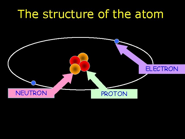 The structure of the atom ELECTRON NEUTRON PROTON 