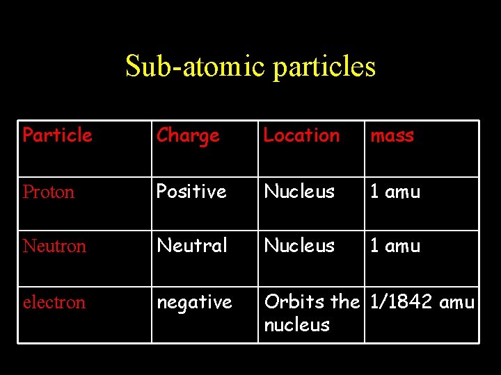 Sub-atomic particles Particle Charge Location mass Proton Positive Nucleus 1 amu Neutron Neutral Nucleus