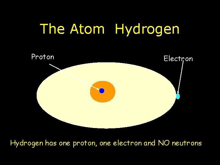 The Atom Hydrogen Proton Electron Hydrogen has one proton, one electron and NO neutrons