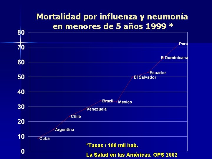 Mortalidad por influenza y neumonía en menores de 5 años 1999 * *Tasas /