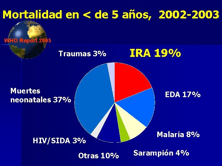 Mortalidad en < de 5 años, 2002 -2003 WHO Report 2005 Traumas 3% Muertes