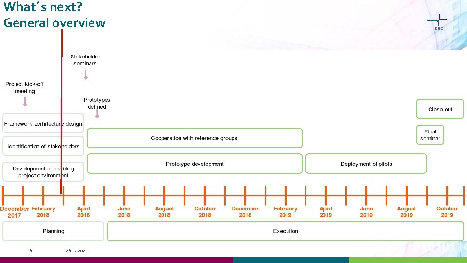 What´s next? General overview 16 26. 12. 2021 