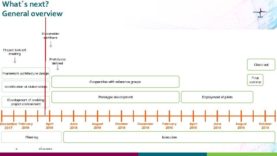 What´s next? General overview 2 26. 12. 2021 
