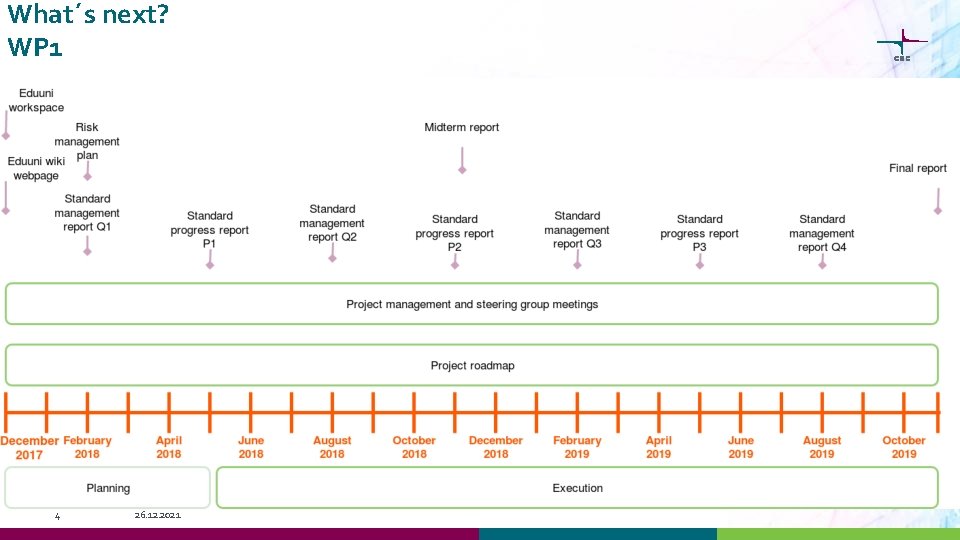 What´s next? WP 1 4 26. 12. 2021 