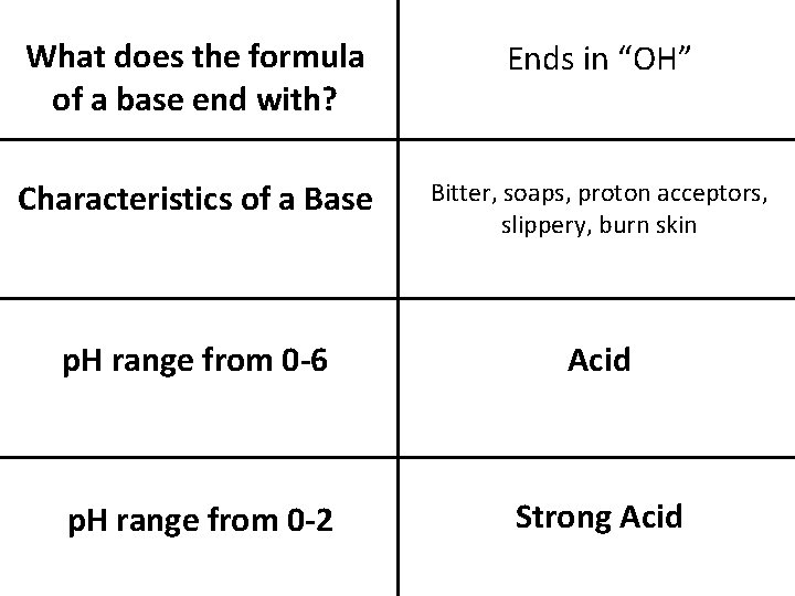 What does the formula of a base end with? Ends in “OH” Characteristics of