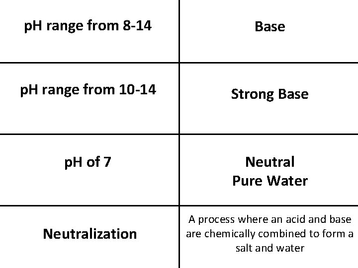 p. H range from 8 -14 Base p. H range from 10 -14 Strong