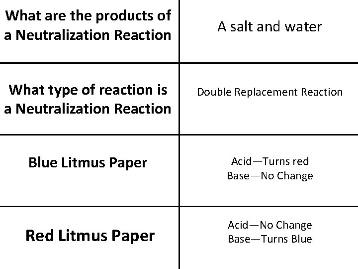 What are the products of a Neutralization Reaction A salt and water What type
