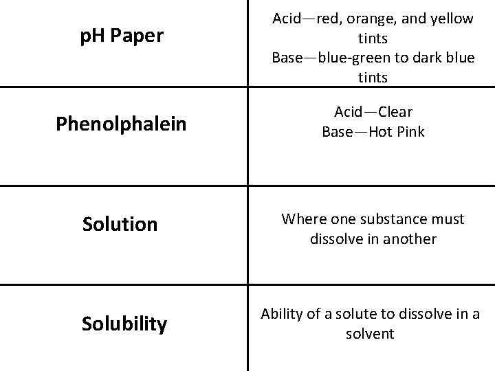 p. H Paper Acid—red, orange, and yellow tints Base—blue-green to dark blue tints Phenolphalein