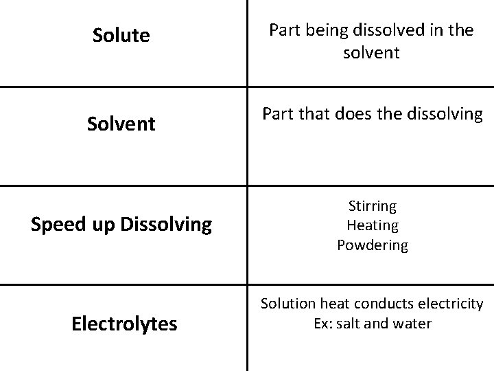 Solute Part being dissolved in the solvent Solvent Part that does the dissolving Speed
