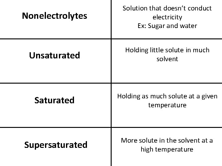 Nonelectrolytes Solution that doesn’t conduct electricity Ex: Sugar and water Unsaturated Holding little solute