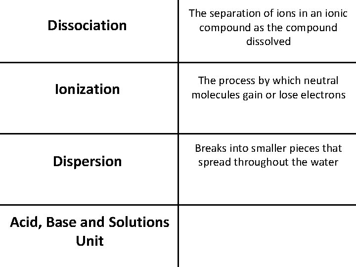 Dissociation The separation of ions in an ionic compound as the compound dissolved Ionization