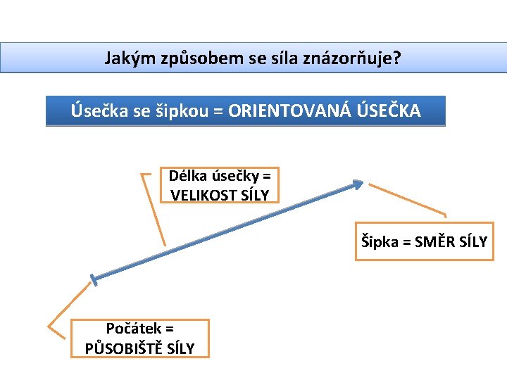 Jakým způsobem se síla znázorňuje? Úsečka se šipkou = ORIENTOVANÁ ÚSEČKA Délka úsečky =