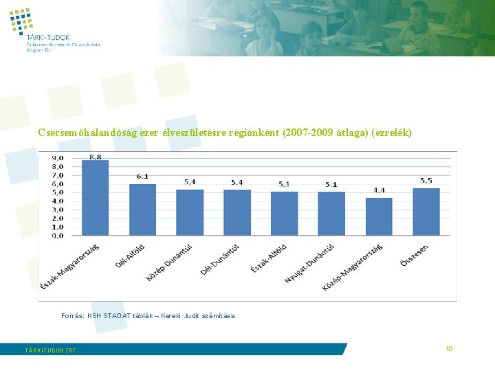 Csecsemőhalandóság ezer élveszületésre régiónként (2007 -2009 átlaga) (ezrelék) Forrás: KSH STADAT táblák – Kereki