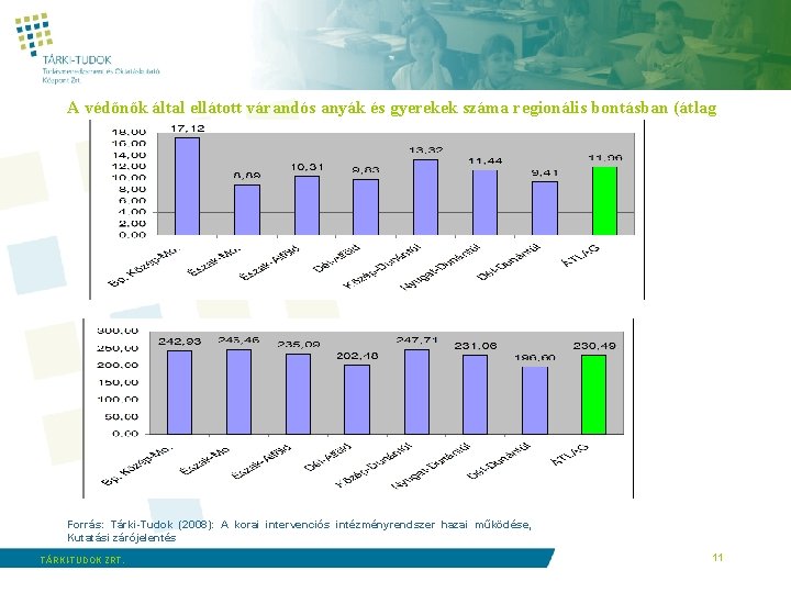 A védőnők által ellátott várandós anyák és gyerekek száma regionális bontásban (átlag Forrás: Tárki-Tudok