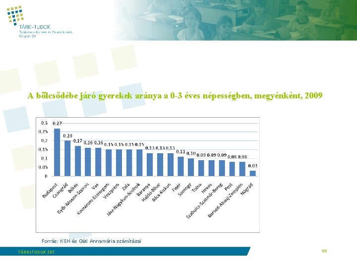 A bölcsődébe járó gyerekek aránya a 0 -3 éves népességben, megyénként, 2009 Forrás: KSH