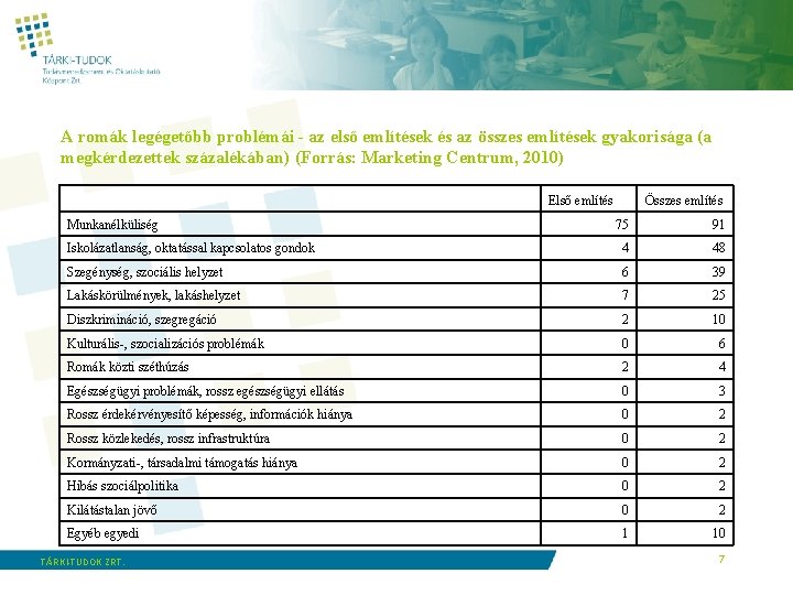 A romák legégetőbb problémái - az első említések és az összes említések gyakorisága (a