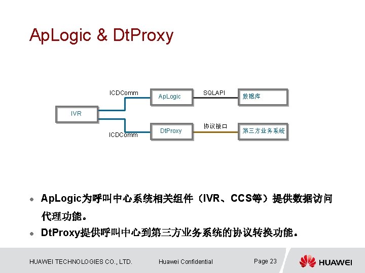 Ap. Logic & Dt. Proxy ICDComm Ap. Logic SQLAPI 数据库 IVR ICDComm l Dt.