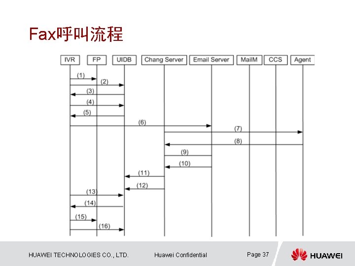 Fax呼叫流程 HUAWEI TECHNOLOGIES CO. , LTD. Huawei Confidential Page 37 