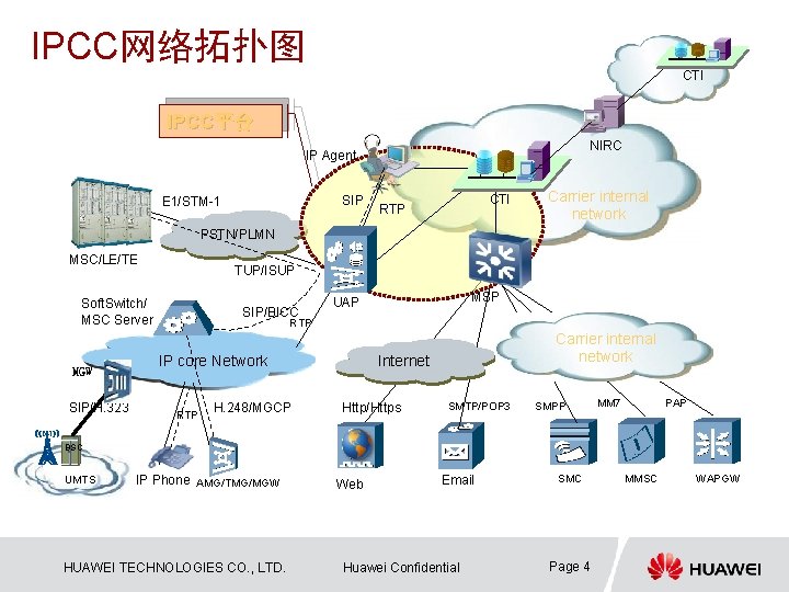 IPCC网络拓扑图 CTI IPCC平台 NIRC IP Agent SIP E 1/STM-1 CTI RTP Carrier internal network