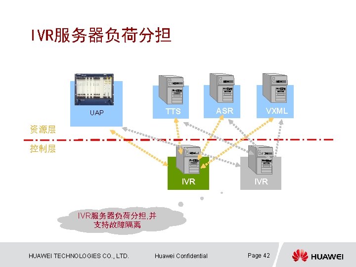 IVR服务器负荷分担 ASR TTS UAP VXML 资源层 控制层 IVR IVR服务器负荷分担, 并 支持故障隔离 HUAWEI TECHNOLOGIES CO.