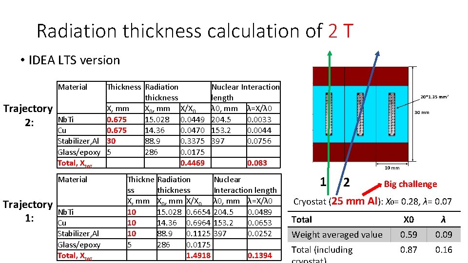 Radiation thickness calculation of 2 T • IDEA LTS version Material Trajectory 2: Trajectory