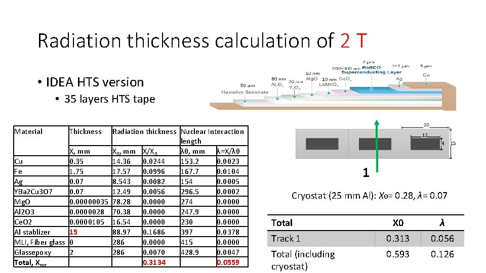 Radiation thickness calculation of 2 T • IDEA HTS version • 35 layers HTS