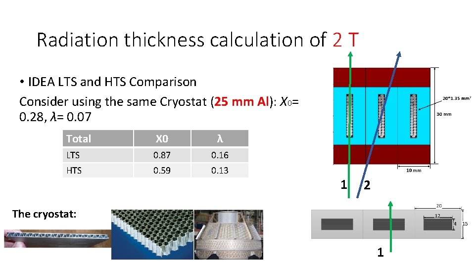 Radiation thickness calculation of 2 T • IDEA LTS and HTS Comparison Consider using