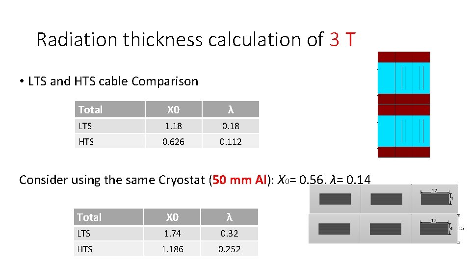 Radiation thickness calculation of 3 T • LTS and HTS cable Comparison Total X