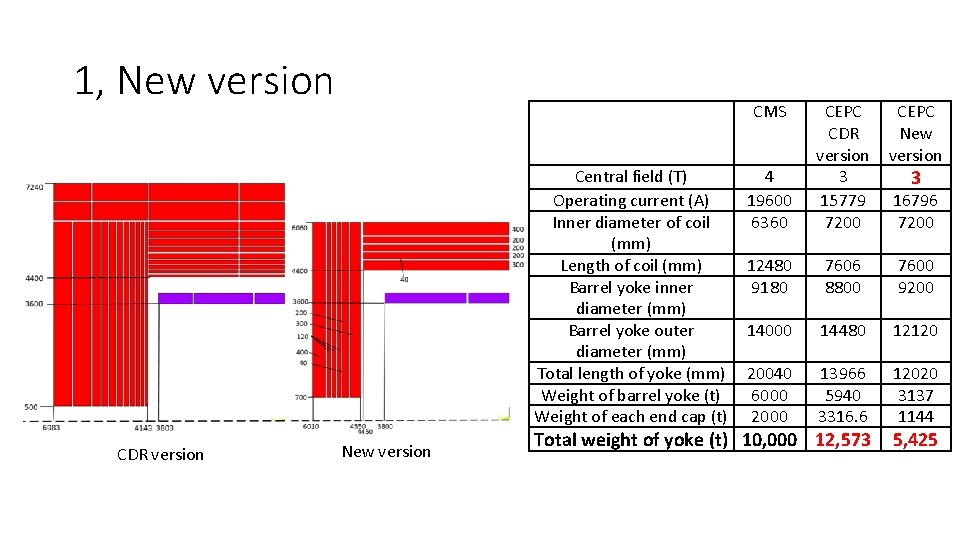 1, New version CMS Central field (T) Operating current (A) Inner diameter of coil