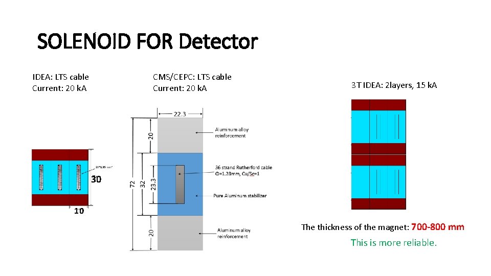 SOLENOID FOR Detector IDEA: LTS cable Current: 20 k. A CMS/CEPC: LTS cable Current: