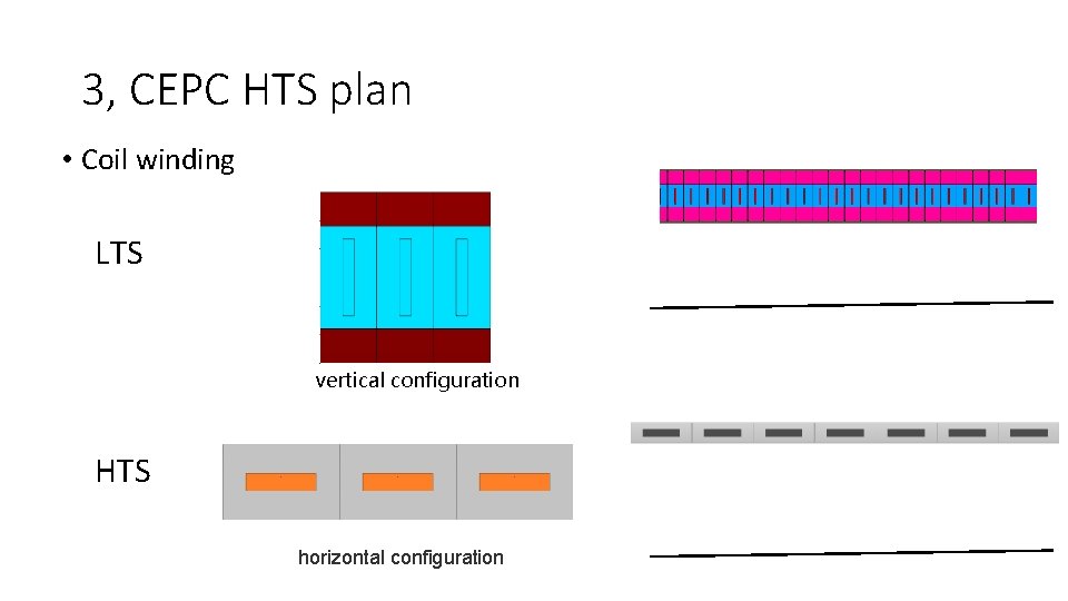 3, CEPC HTS plan • Coil winding LTS vertical configuration HTS horizontal configuration 