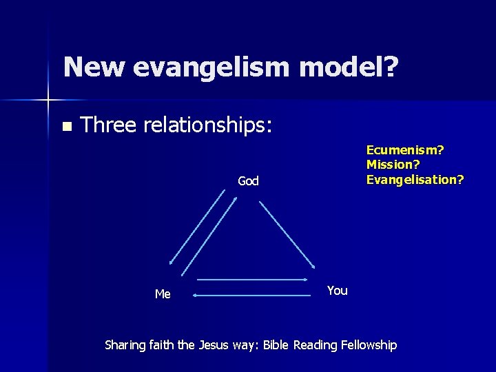 New evangelism model? n Three relationships: Ecumenism? Mission? Evangelisation? God Me You Sharing faith