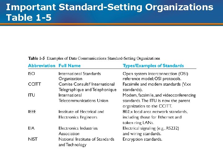 Important Standard-Setting Organizations Table 1 -5 