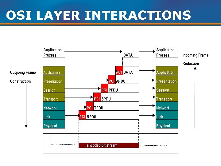 OSI LAYER INTERACTIONS 