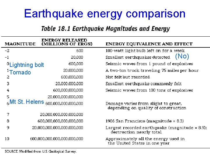 Earthquake energy comparison (No) Lightning bolt Tornado Mt St. Helens 