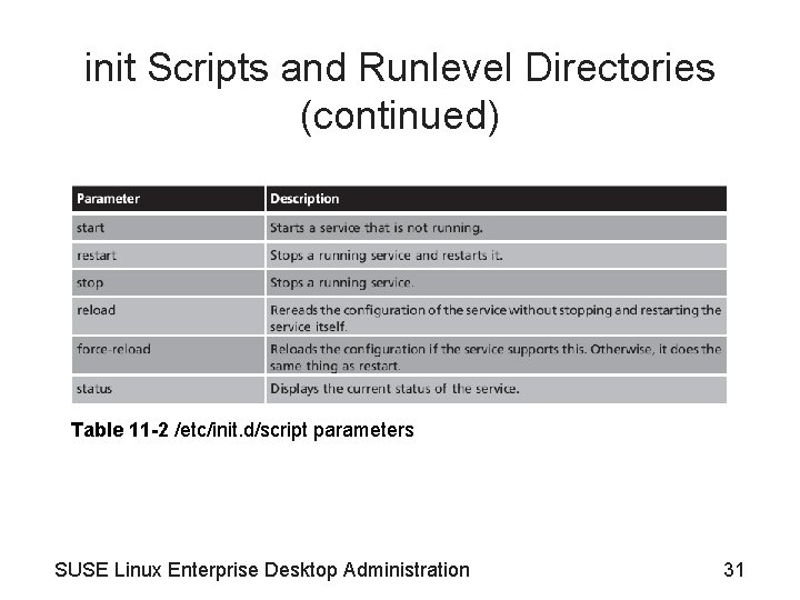 init Scripts and Runlevel Directories (continued) Table 11 -2 /etc/init. d/script parameters SUSE Linux