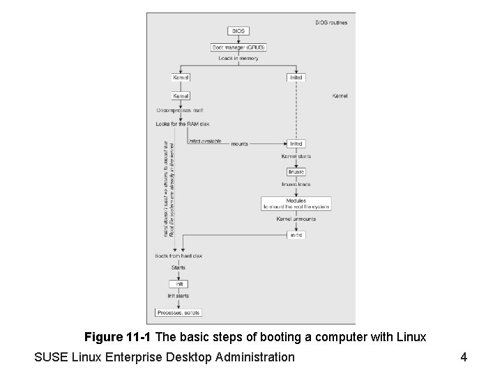 Figure 11 -1 The basic steps of booting a computer with Linux SUSE Linux