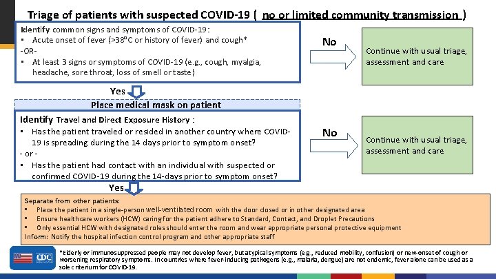 Triage of patients with suspected COVID-19 ( no or limited community transmission ) Identify