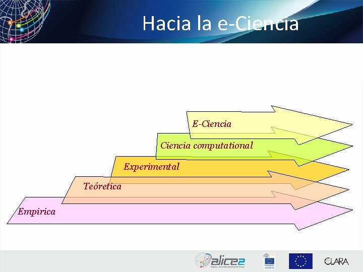 Hacia la e-Ciencia E-Ciencia computational Experimental Teóretica Empirica 