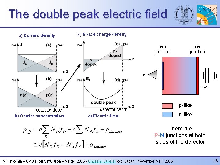 The double peak electric field a) Current density c) Space charge density n+p junction